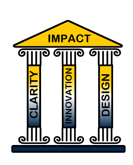 Building with pillars labeled "clarity", "innovation", "design" holding up a roof labeled "impact"