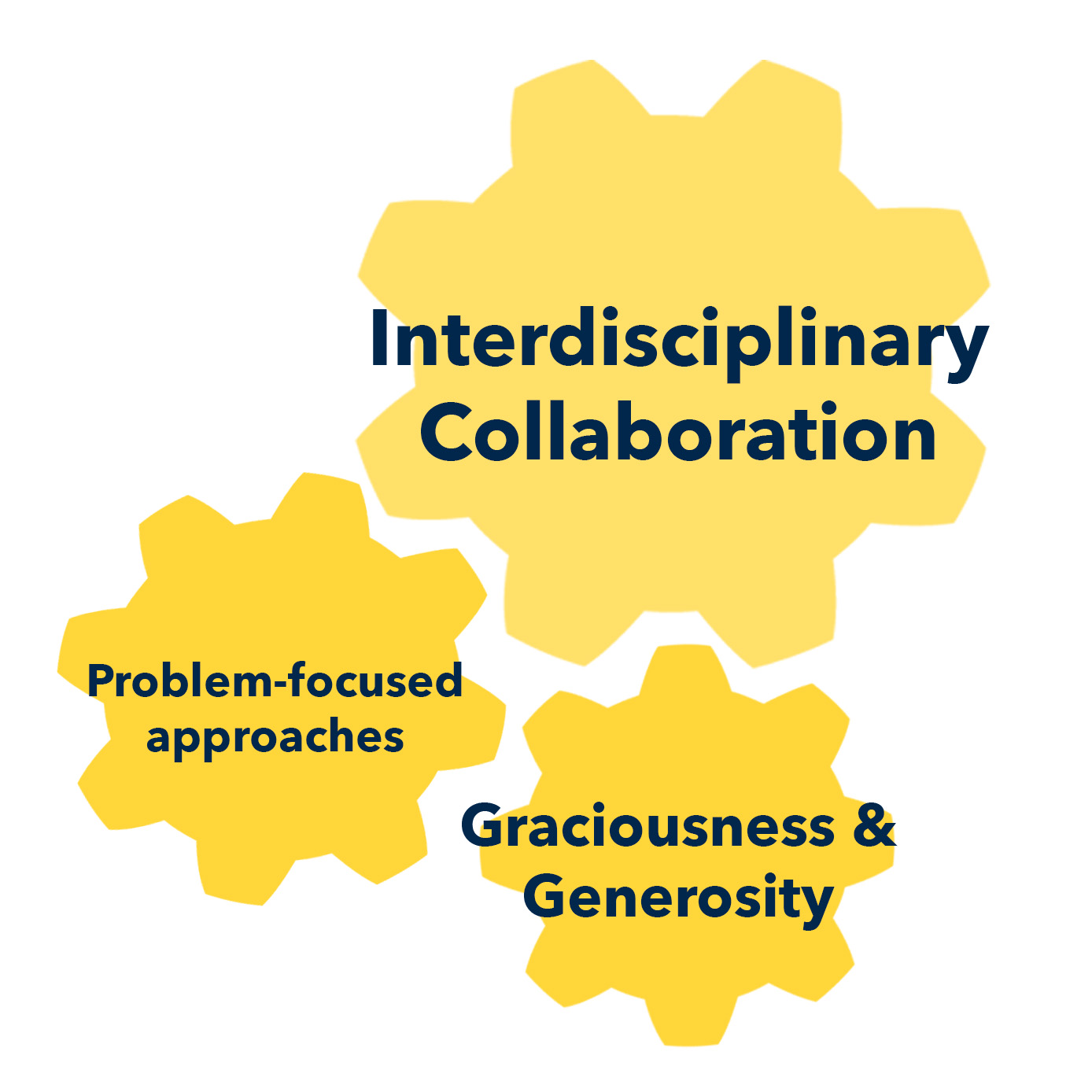 Interlocking gears labeled "interdisciplinary collaboration", "problem-focused approaches", and "graciousness & generosity"