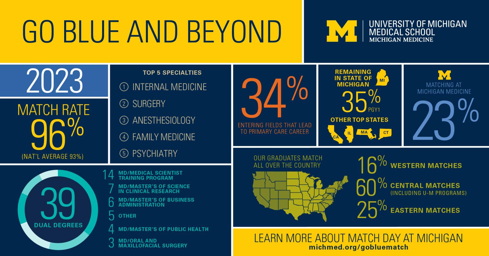 Go Blue and Beyond Infographic Top 5 Specialities 1 Internal Medicine 2 Surgery 3 Anesthesiology 4 Family Medicine 5 Psychiatry