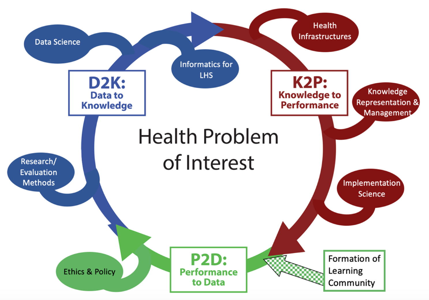 Health Problem of Interest