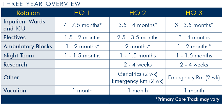 U-M Internal Medicine Residency Three Year Overview