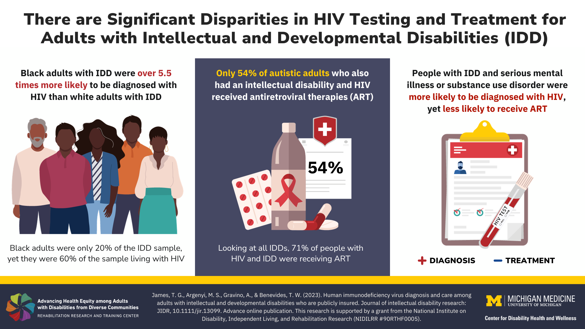 A visual abstract by the University of Michigan Center for Disability Health and Wellness discussing the significant disparities in HIV testing and treatment for adults with intellectual and developmental disabilities. For more details see post text.