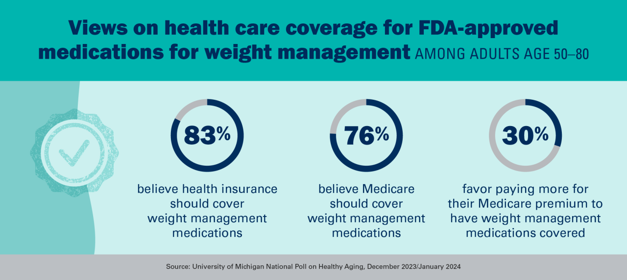 Graphic on views on health care coverage for FDA-approved medications for weight management among adults age 50-80. 
