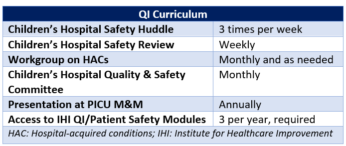 Pediatric Critical Care QI curriculum chart