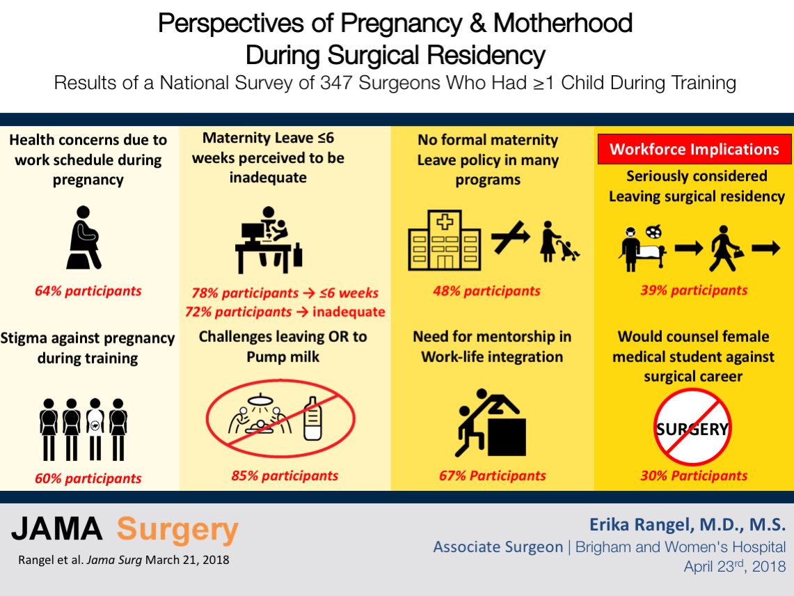 Visual Abstract for Dr. Rangel's blog post on Pregnancy and Motherhood during Surgical Training