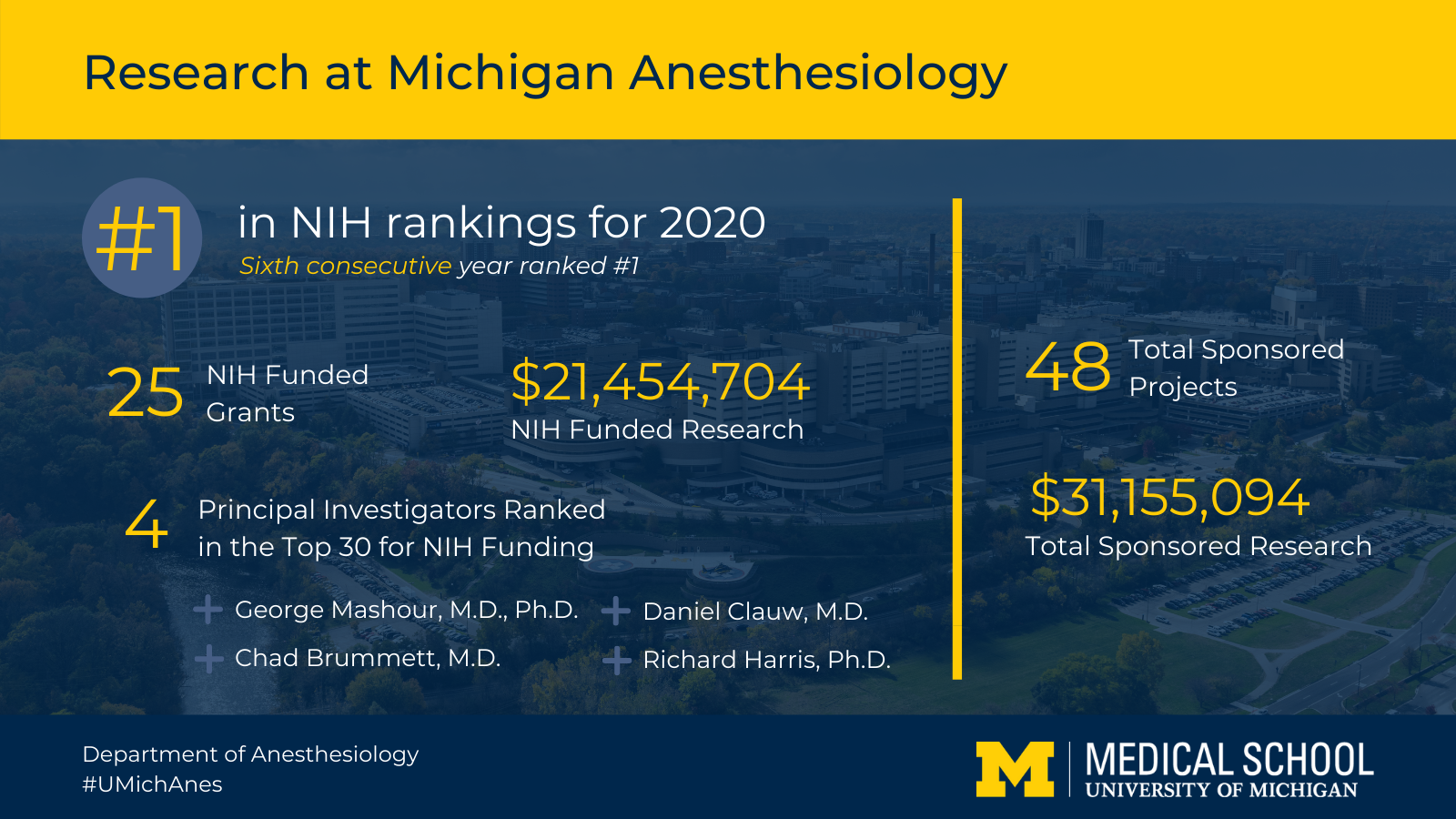 U-M Anesthesiology is ranked #1 in NIH funding with $21.5 million in funding. Overall, the department secured more than $30 million in sponsored projects.