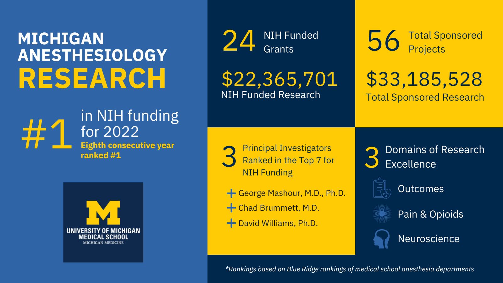 Michigan Anesthesiology Ranked #1 in NIH Research Funding - 24 NIH Funded Grants - $22.4M in Funding