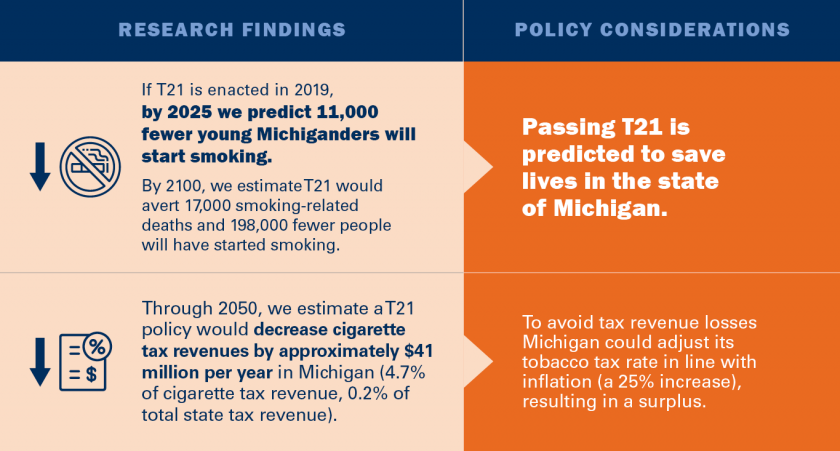 Research findings: If T21 is enacted in 2019, by 2025 we predict 11,000 fewer young Michiganders will start smoking. Policy Considerations: Passing  T21 is predicted to save lives in the state of Michigan. Through 2050, we estimate a T21 policy would decr