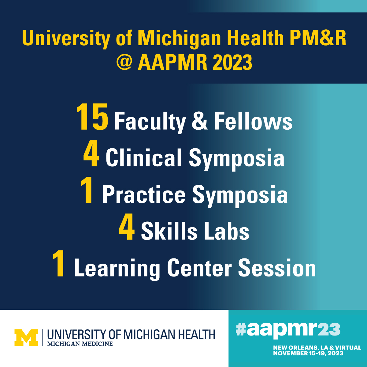 Overview of PM&R's involvement in the 2023 AAPMR Conference. 15 Faculty and Fellows attended, 4 clinical symposia, 1 practice symposia, 4 skills labs and 1 Learning Center Session were held 