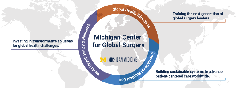 Michigan Center for Global Surgery graphic showing the focus on Global Health Education, International Surgical Care, and World Health Policy and Research.