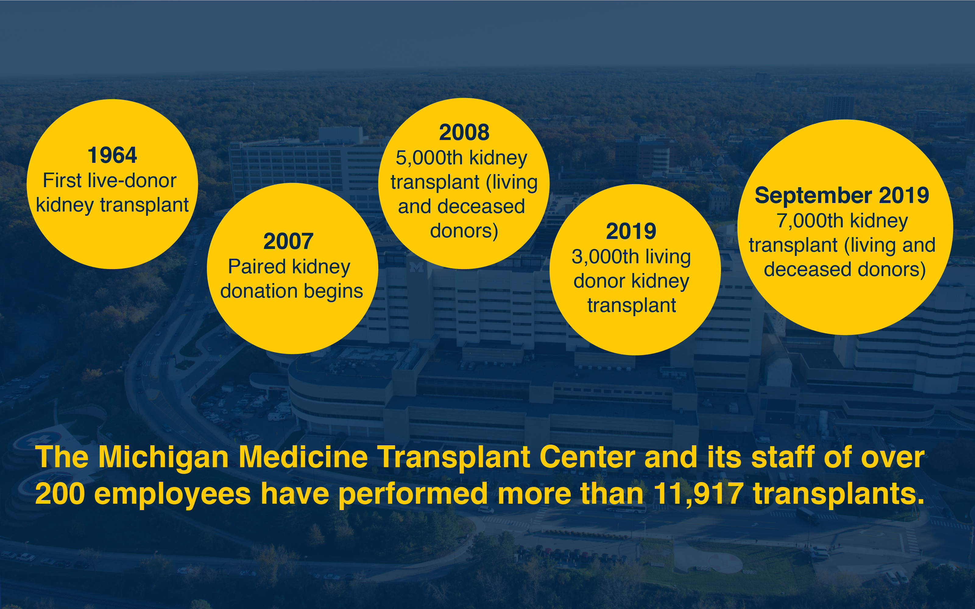 U-M Kidney Transplant Program Quick Facts