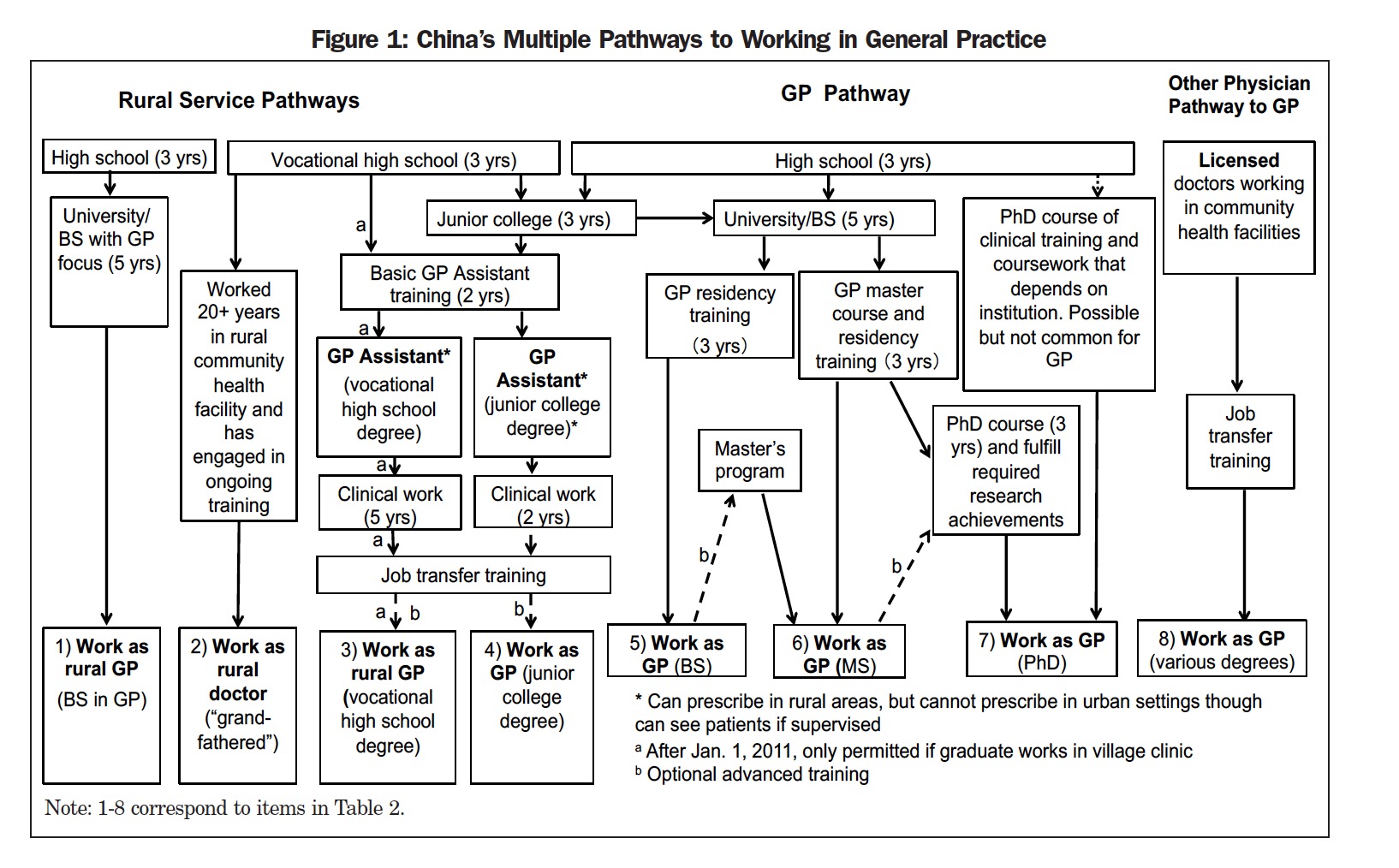 Figure 1: China’s Multiple Pathways to Working in General Practice