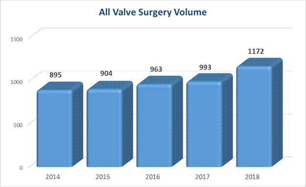 Valve Surgery Outcomes Overview | Cardiac Surgery | Michigan Medicine ...