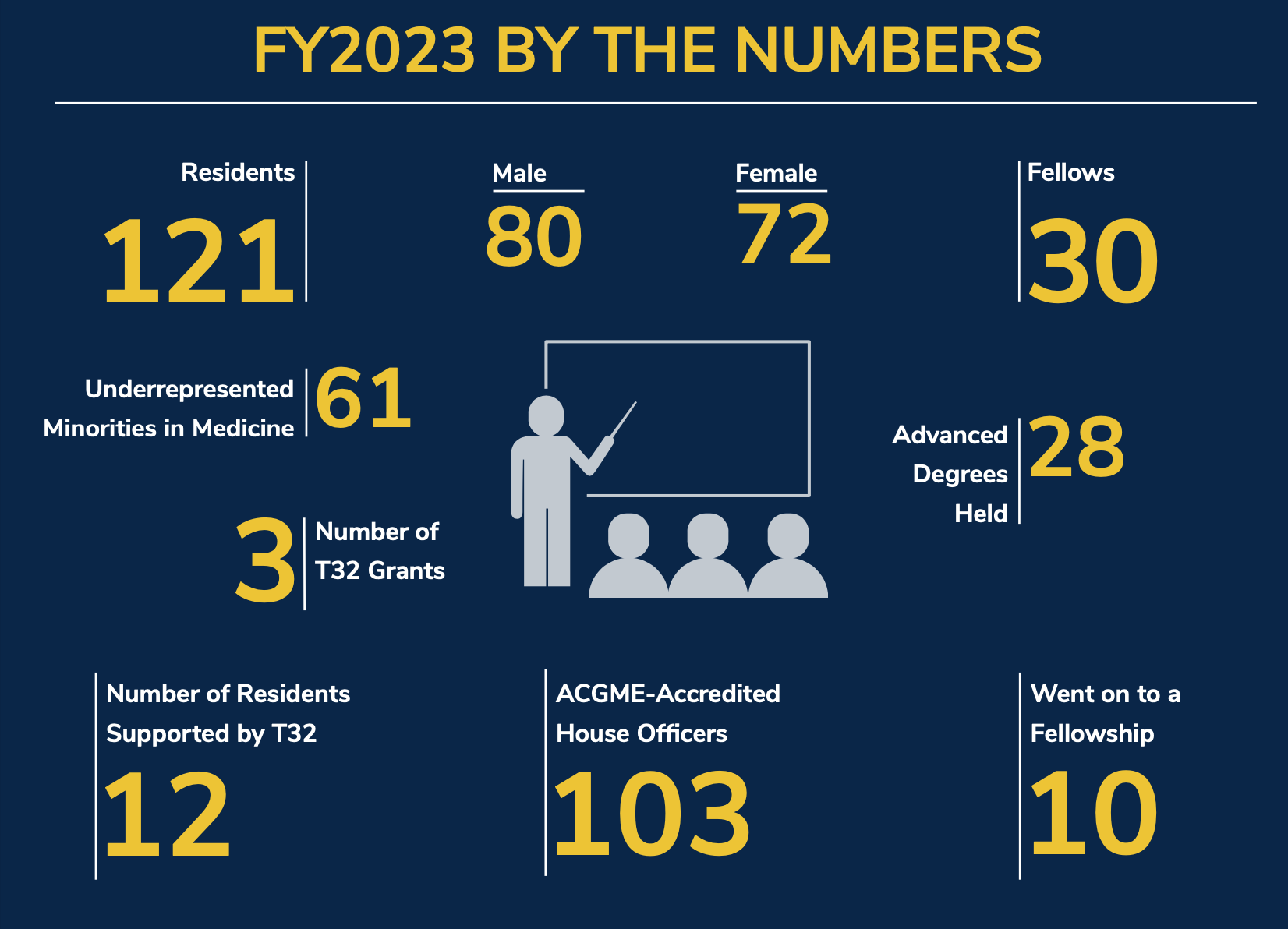 Fiscal Year 2023 Education Infographic