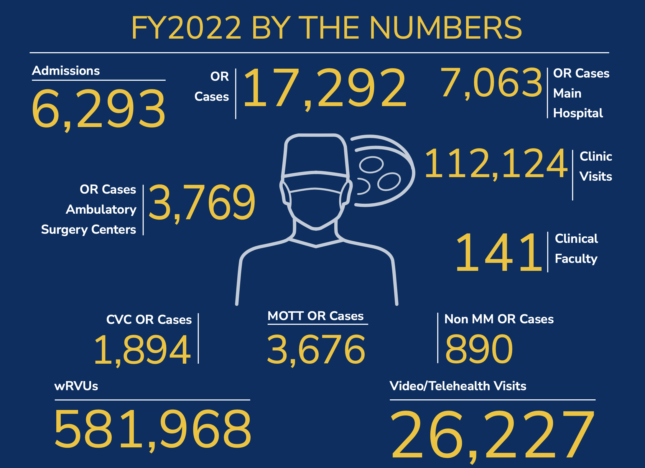 Department of Surgery Fiscal Year 2022 Clinical Care By the Numbers
