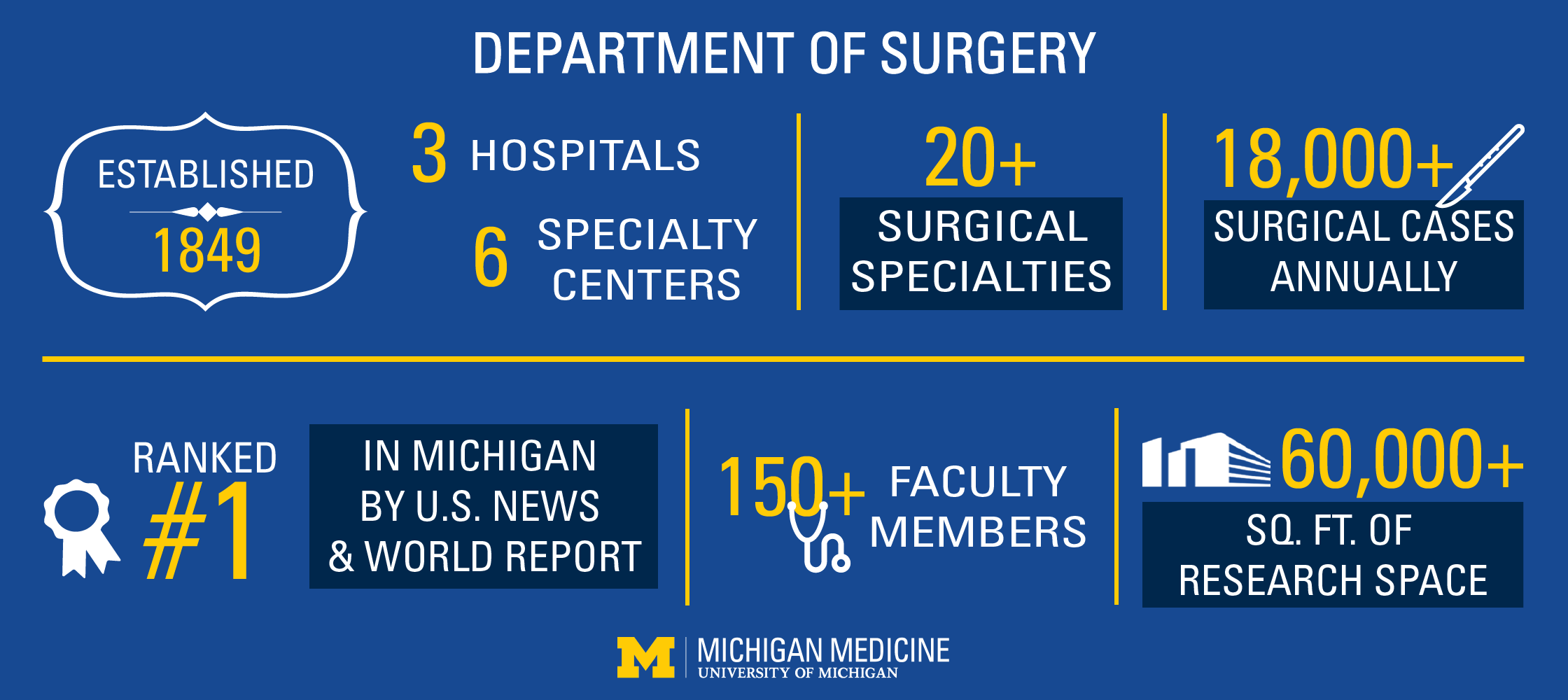 Established in 1849, our department now has 150+ faculty members across 20+ surgical specialties with 18000+ surgical cases annually. Ranked #1 in MI by U.S. News & World Report, we have 3 hospitals, 6 specialty centers and 60000+ sq ft of research space.
