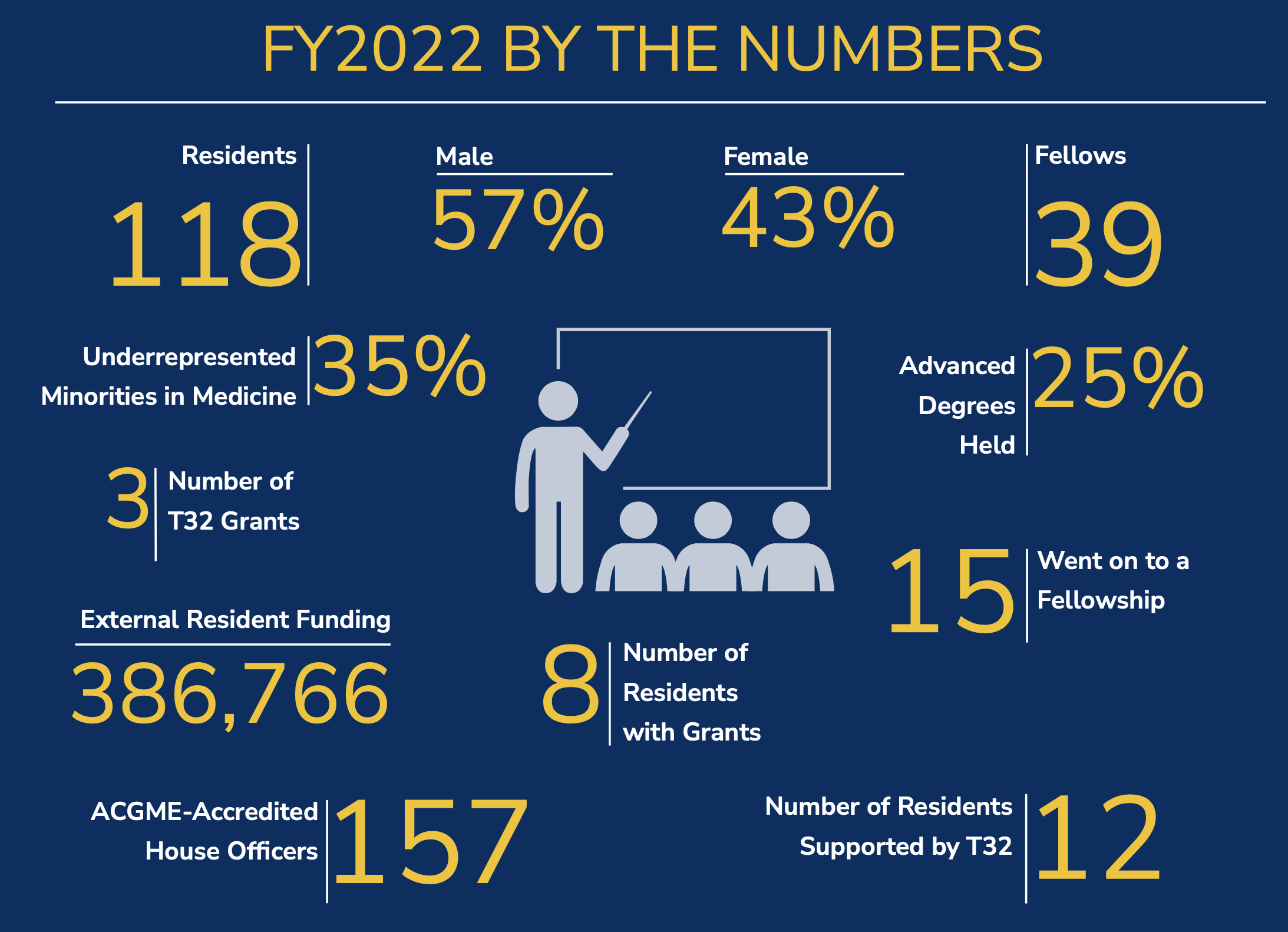 Department of Surgery Fiscal Year 2022 Education By the Numbers