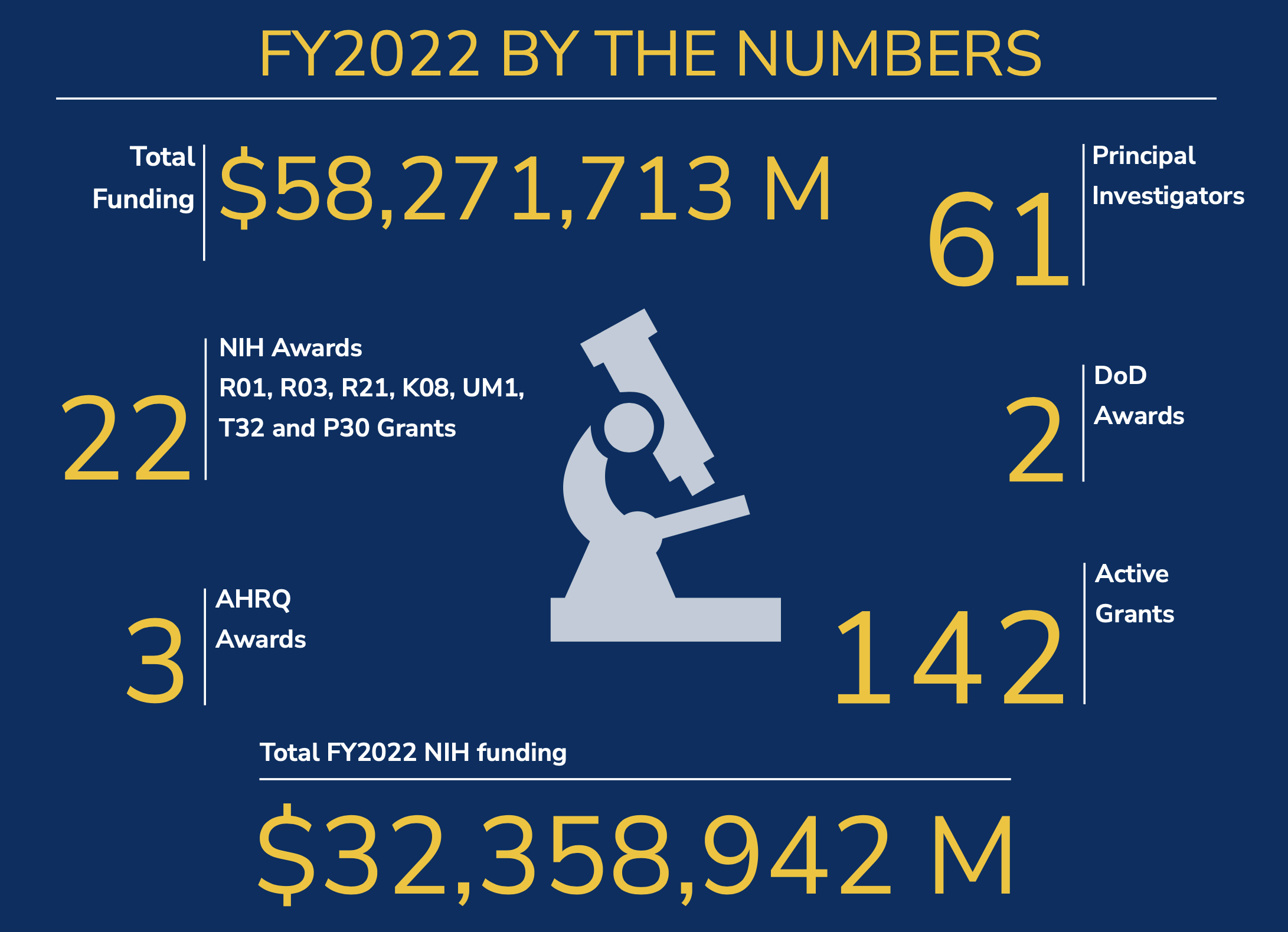 Department of Surgery Fiscal Year 2022 Research By the Numbers