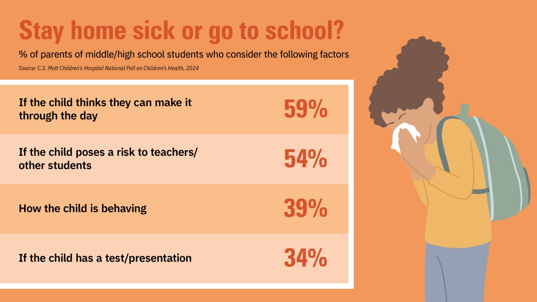Graph of responses to stay home sick or go to school? from parents in a national poll, including school age child holding tissue to their face