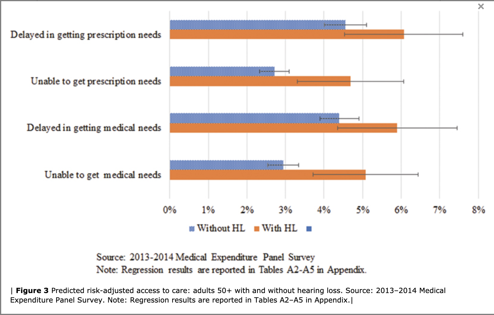 Figure 3 Predicted risk-adjusted access to care: adults 50+ with and without hearing loss. Source: 2013–2014 Medical Expenditure Panel Survey. 