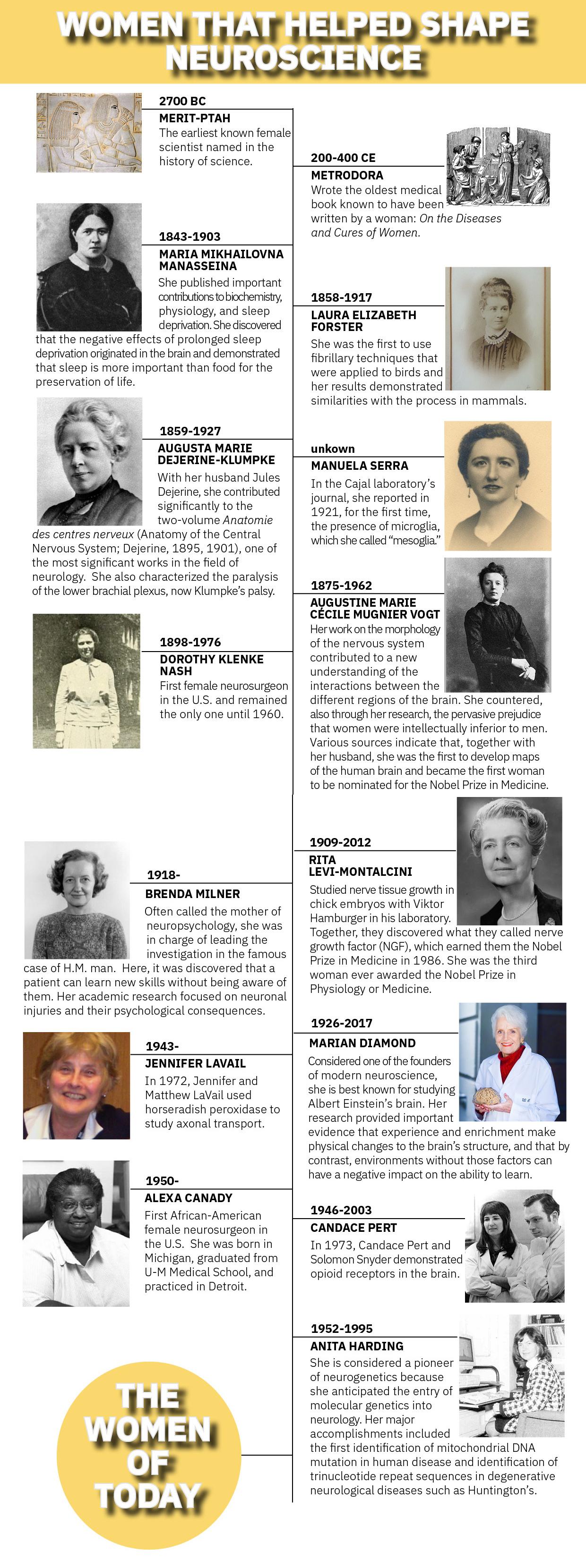 NeuroNetwork for Emerging Therapies timeline of history of women in neurology and neuroscience