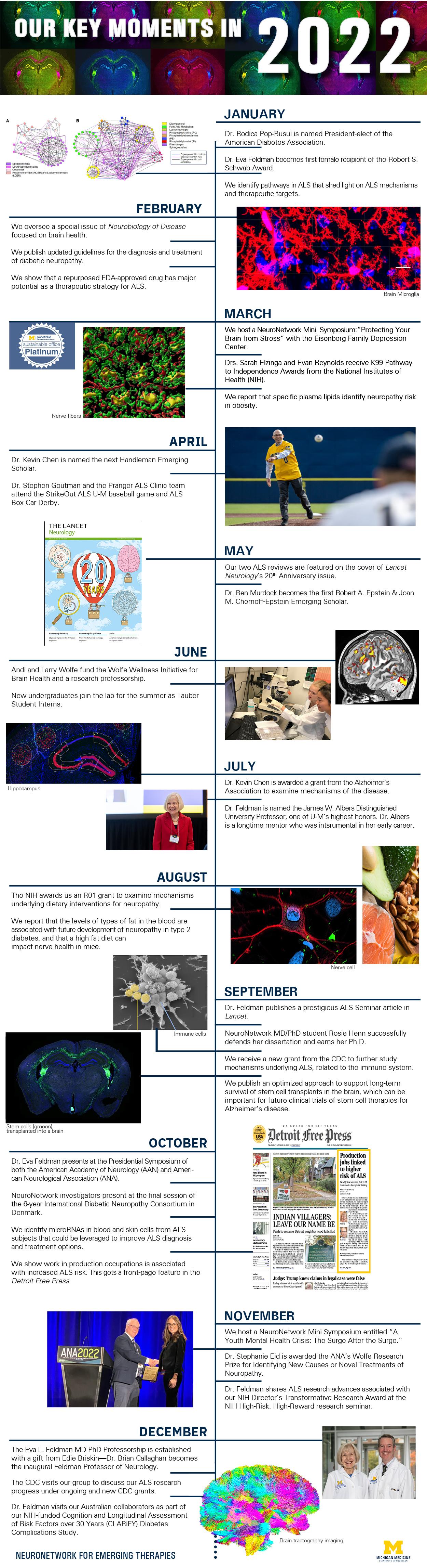 Timeline of the NeuroNetwork for Emerging Therapies key moments in 2022