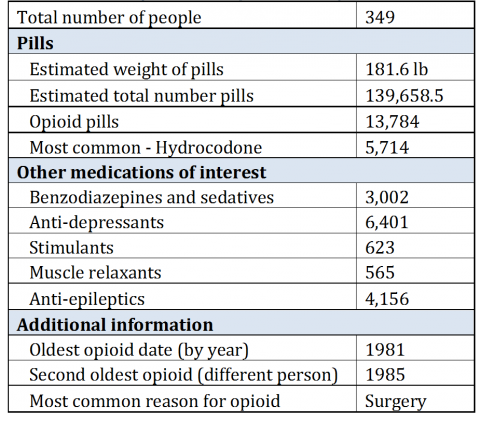 Pain Medication Take-Back Program | University of Michigan, Ann Arbor