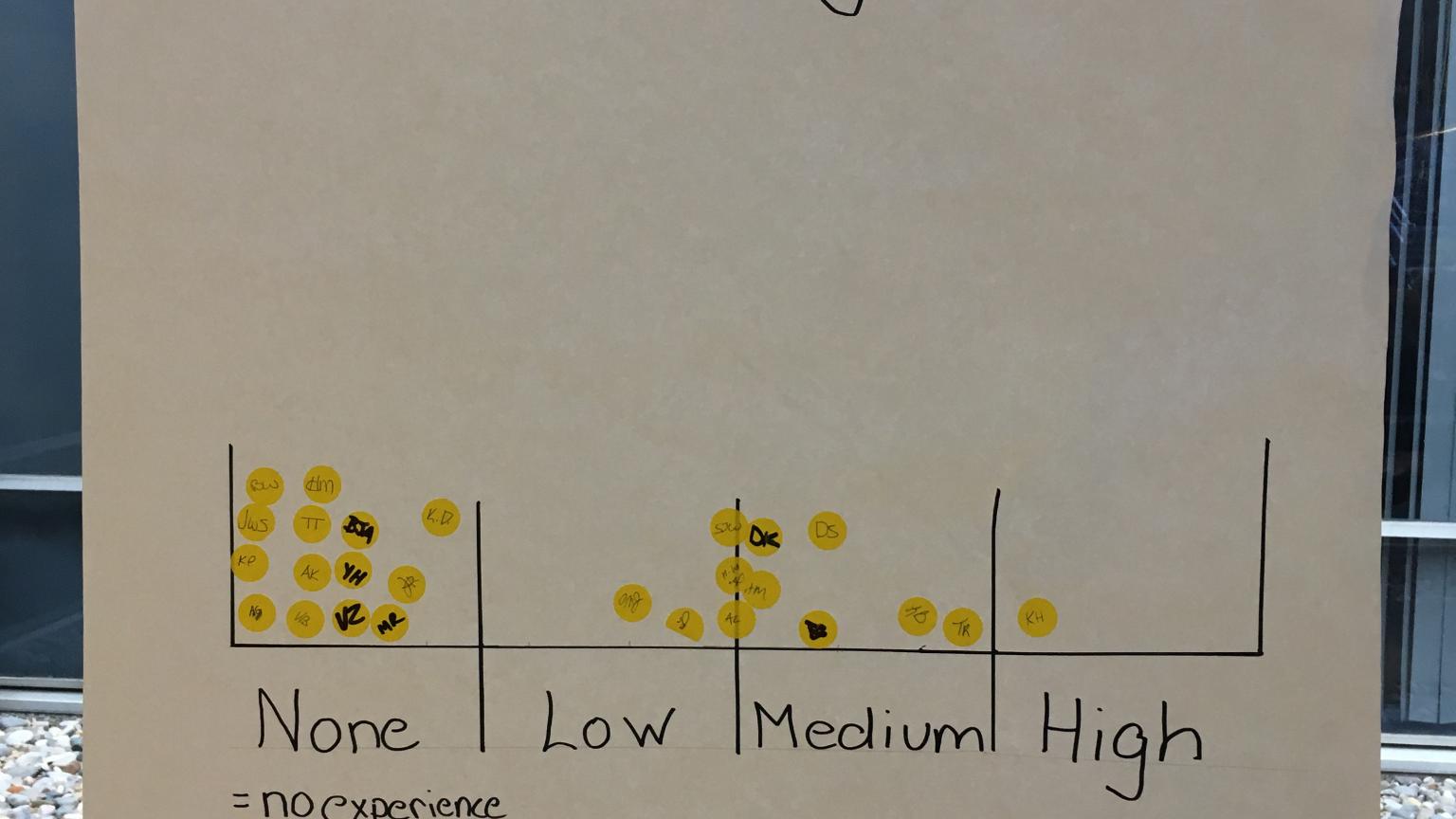 A picture of a poster that reads "Comfort Level With Creating A3s" along with a scale that ranges from None to High and yellow dots where people indicated their level. None is highest and one person is in High. 