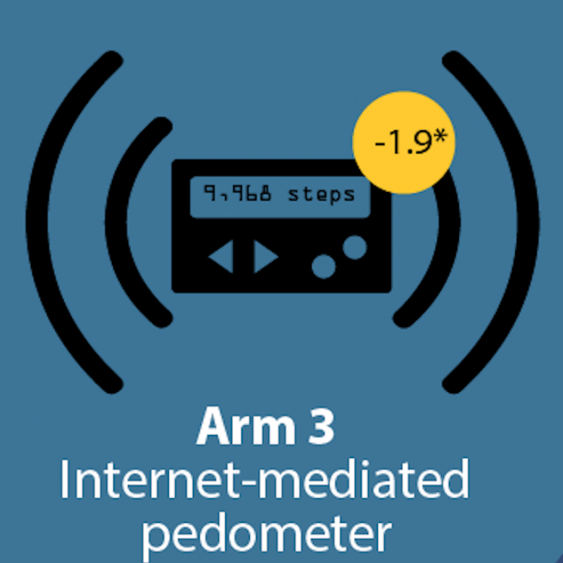 Arm 3: Internet-enabled pedometer