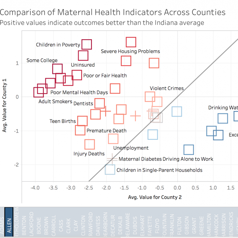 Comparison of Maternal Health Indicators