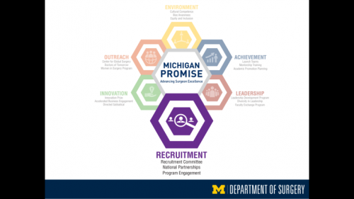 Michigan Promise graphic highlighting Recruitment - thirty-fifth slide of "This Is What We Stand For" presentation